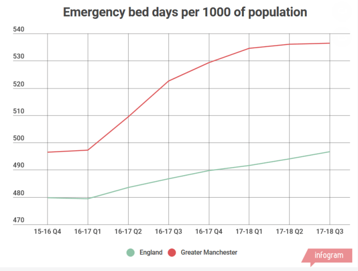 Screenshot_2018-09-05 Emergency bed days in Greater Manchester by Lawrence Dunhill - Infogram